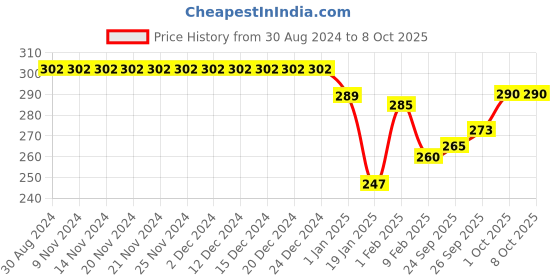 firstcry.com Simply Interlock Sleeveless Vests Dino Print Pack of 3 - Navy Yellow & Red simply Price History Graph from 30 Aug 2024 to 8 Oct 2025