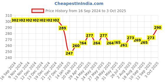 firstcry.com Simply Interlock Sleeveless Vests Dino Print Pack of 3 - Navy Yellow & Red simply Price History Graph from 16 Sep 2024 to 3 Oct 2025