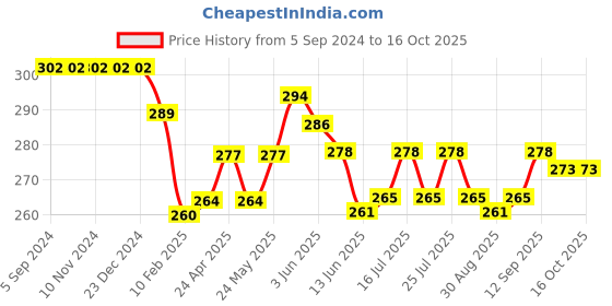 firstcry.com Simply Interlock Sleeveless Vests Dino Print Pack of 3 - Orange Green & Sky Blue simply Price History Graph from 5 Sep 2024 to 16 Oct 2025