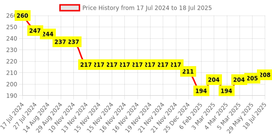 firstcry.com Simply Interlock Sleeveless Vests Text Print Pack of 3 - Green Orange & Blue simply Price History Graph from 17 Jul 2024 to 29 May 2025