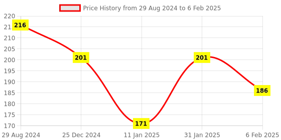 firstcry.com Simply Interlock Sleeveless Vests Text Print Pack of 3 - Green Red & Blue simply Price History Graph from 29 Aug 2024 to 6 Feb 2025