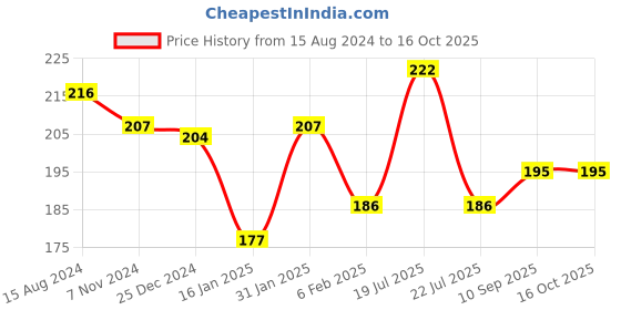 firstcry.com Simply Interlock Sleeveless Vests With Dino Print Pack Of 3 - Blue Green & Orange simply Price History Graph from 15 Aug 2024 to 16 Oct 2025