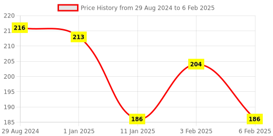 firstcry.com Simply Interlock Sleeveless Vests With Dino Print Pack Of 3 - Red Gold & Sky Blue simply Price History Graph from 29 Aug 2024 to 6 Feb 2025