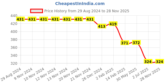 firstcry.com Simply Jacquard Checkered Bath Towel L 80 x B 80 cm - Navy Blue simply Price History Graph from 29 Aug 2024 to 26 Nov 2025