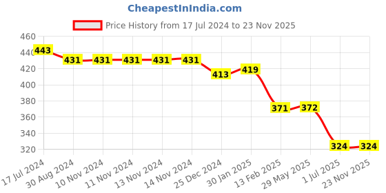 firstcry.com Simply Jacquard Checkered Bath Towel L 80 x B 80 cm - Royal Blue simply Price History Graph from 17 Jul 2024 to 22 Nov 2025