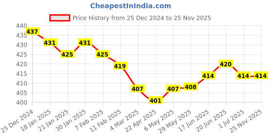 firstcry.com Simply Jacquard Knit Checkered  Bath Towel  L 80 x B 80 cm - Red simply Price History Graph from 25 Dec 2024 to 24 Nov 2025