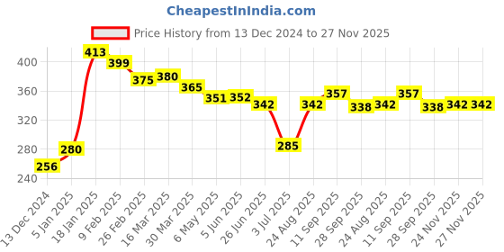 firstcry.com Simply Jacquard Knit Full Sleeves Sweatshirt with Stripes Design - Blue simply Price History Graph from 13 Dec 2024 to 27 Nov 2025