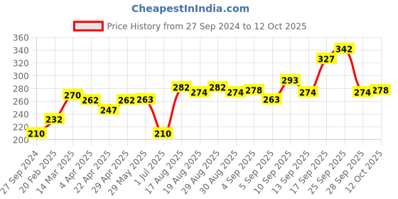 firstcry.com Simply Knee Length Printed Shorts Pack of 3 Multicolor simply Price History Graph from 27 Sep 2024 to 12 Oct 2025