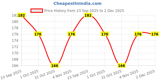 firstcry.com Simply Knit Full Length Fleece Pant With Bear Print - White simply Price History Graph from 23 Sep 2025 to 2 Dec 2025