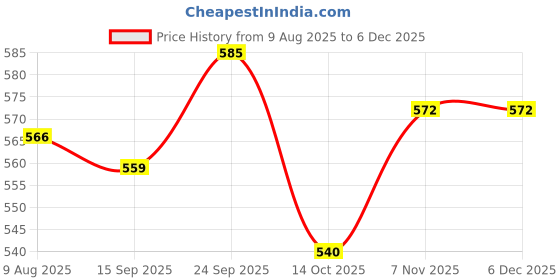 firstcry.com Simply Knit Full Sleeves Co-Ord Winter Night Suit with Space Theme Print & Patch - Light Green simply Price History Graph from 9 Aug 2025 to 5 Dec 2025