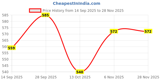firstcry.com Simply Knit Full Sleeves Co-Ord Winter Night Suit with Space Theme Print & Patch - Light Green simply Price History Graph from 14 Sep 2025 to 26 Nov 2025