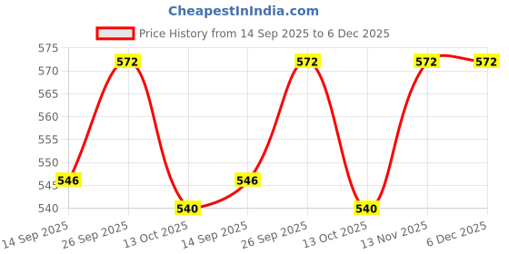 firstcry.com Simply Knit Full Sleeves Co-Ord Winter Night Suit with Space Theme Print - Light Blue simply Price History Graph from 14 Sep 2025 to 5 Dec 2025