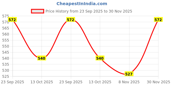 firstcry.com Simply Knit Full Sleeves Co-Ord Winter Night Suit with Space Theme Print - Peach simply Price History Graph from 23 Sep 2025 to 30 Nov 2025