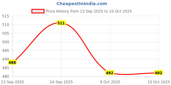 firstcry.com Simply Knit Full Sleeves Front Open Sweater With Cable Knit Design - Aqua Blue simply Price History Graph from 13 Sep 2025 to 9 Oct 2025