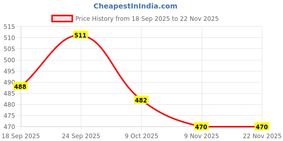 firstcry.com Simply Knit Full Sleeves Front Open Sweater With Cable Knit Design - Peach simply Price History Graph from 18 Sep 2025 to 22 Nov 2025