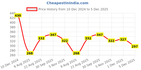 firstcry.com Simply Knit Full Sleeves Front Open Winter Wear Night Suit with Cloud Print - Baby Pink simply Price History Graph from 10 Dec 2024 to 5 Dec 2025