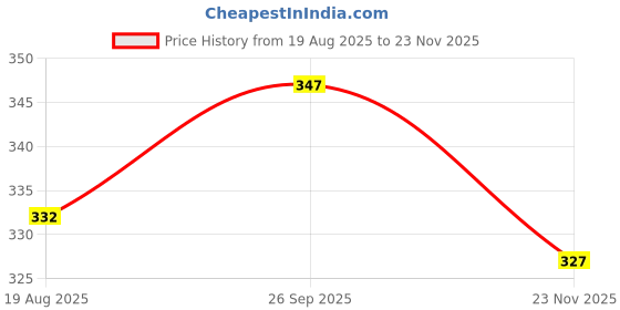firstcry.com Simply Knit Full Sleeves Front Open Winter Wear Night Suit with Cloud Print - Baby Pink simply Price History Graph from 19 Aug 2025 to 23 Nov 2025