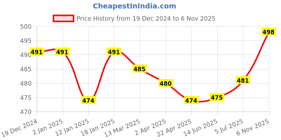 firstcry.com Simply Knit Full Sleeves Night Suit with Lion Print - Cream simply Price History Graph from 19 Dec 2024 to 6 Nov 2025