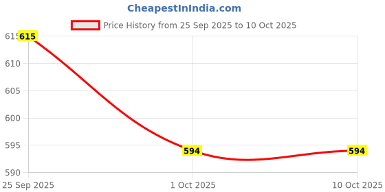 firstcry.com Simply Knit Full Sleeves Quilted Winter Wear Sweatshirt & Lounge Pant Set with Text Patch Detailing - Red simply Price History Graph from 25 Sep 2025 to 9 Oct 2025