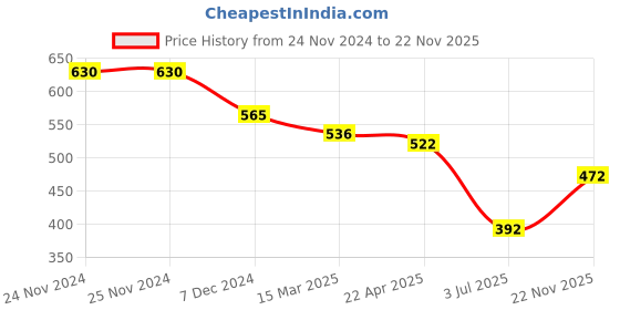 firstcry.com Simply Knit Full Sleeves Striped Sweater Set with Dino Design - Navy Blue simply Price History Graph from 24 Nov 2024 to 22 Nov 2025