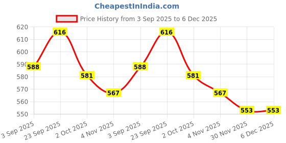 firstcry.com Simply Knit Full Sleeves Sweater Set With Bear & Hearts Design - Navy Blue simply Price History Graph from 3 Sep 2025 to 5 Dec 2025