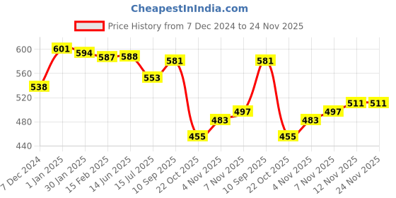 firstcry.com Simply Knit Full Sleeves Sweater Set with Stripes & Dog Design - Navy Blue simply Price History Graph from 7 Dec 2024 to 23 Nov 2025