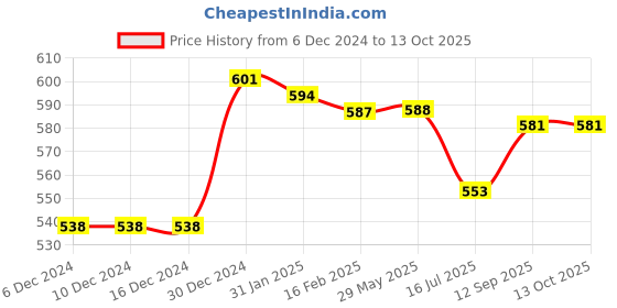 firstcry.com Simply Knit Full Sleeves Sweater Set with Stripes & Dog Design - Navy Blue simply Price History Graph from 6 Dec 2024 to 13 Oct 2025