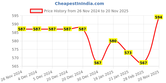 firstcry.com Simply Knit Full Sleeves Text Printed Winter Wear T-Shirt & Lounge Pant Set - Navy Blue simply Price History Graph from 26 Nov 2024 to 20 Nov 2025
