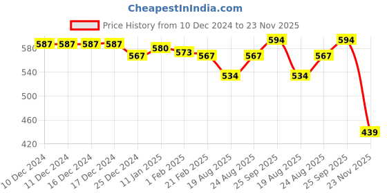 firstcry.com Simply Knit Full Sleeves Text Printed Winter Wear T-Shirt & Lounge Pant Set - Navy Blue simply Price History Graph from 10 Dec 2024 to 23 Nov 2025