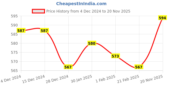 firstcry.com Simply Knit Full Sleeves Text Printed Winter Wear T-Shirt & Lounge Pant Set - Red simply Price History Graph from 4 Dec 2024 to 20 Nov 2025
