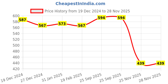 firstcry.com Simply Knit Full Sleeves Text Printed Winter Wear T-Shirt & Lounge Pant Set - Red simply Price History Graph from 19 Dec 2024 to 28 Nov 2025