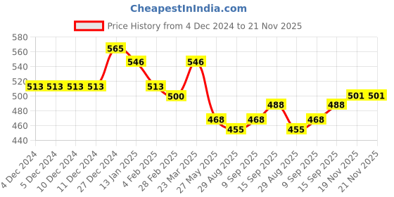 firstcry.com Simply Knit Full Sleeves Winter T-Shirt & Bottom Set With Space Theme Print - Light Blue simply Price History Graph from 4 Dec 2024 to 21 Nov 2025