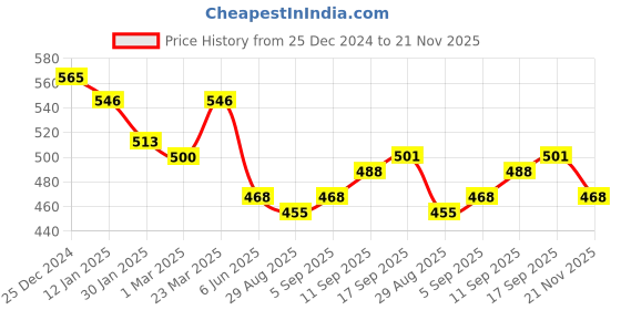 firstcry.com Simply Knit Full Sleeves Winter T-Shirt & Bottom Set With Space Theme Print - Light Blue simply Price History Graph from 25 Dec 2024 to 21 Nov 2025