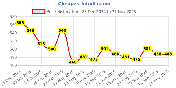 firstcry.com Simply Knit Full Sleeves Winter T-Shirt & Bottom Set With Space Theme Print - Light Peach simply Price History Graph from 25 Dec 2024 to 21 Nov 2025