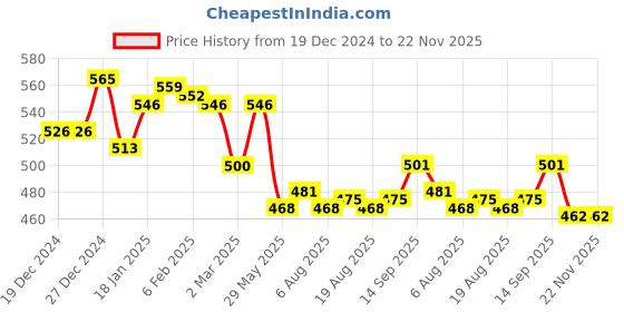 firstcry.com Simply Knit Full Sleeves Winter T-Shirt & Lounge Pant Set With Space Theme Print - Light Green simply Price History Graph from 19 Dec 2024 to 22 Nov 2025