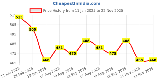 firstcry.com Simply Knit Full Sleeves Winter T-Shirt & Lounge Pant Set With Space Theme Print - Light Peach simply Price History Graph from 11 Jan 2025 to 22 Nov 2025