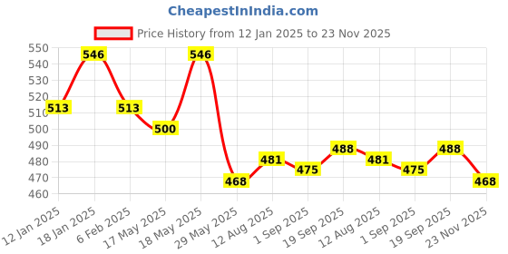 firstcry.com Simply Knit Full Sleeves Winter T-Shirt & Lounge Pant Set With Space Theme Print - Light Peach simply Price History Graph from 12 Jan 2025 to 23 Nov 2025