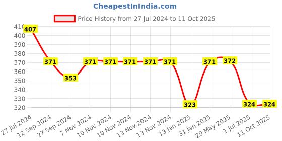 firstcry.com Simply Knitted Cotton Checkered Bath Towel L 80 x B 80 cm - Charcoal Grey simply Price History Graph from 27 Jul 2024 to 10 Oct 2025