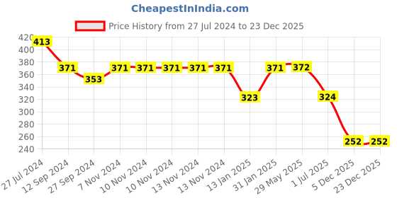 firstcry.com Simply Knitted Cotton Checkered Bath Towel L 80 x B 80 cm - Maroon simply Price History Graph from 27 Jul 2024 to 23 Dec 2025