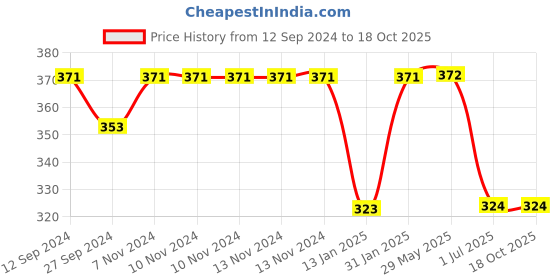 firstcry.com Simply Knitted Cotton Checkered Bath Towel L 80 x B 80 cm - Navy simply Price History Graph from 12 Sep 2024 to 18 Oct 2025