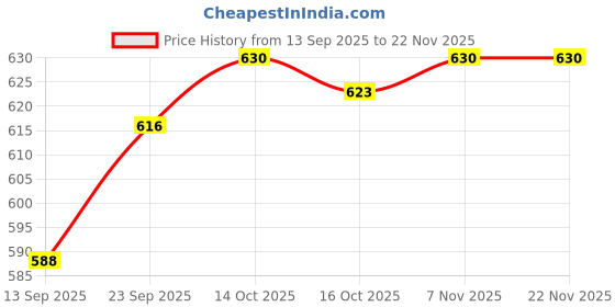 firstcry.com Simply Knitted Full Sleeves Pullover Co-Ord Sweater Set With Fox Design - Olive Green simply Price History Graph from 13 Sep 2025 to 22 Nov 2025