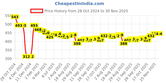firstcry.com Simply Knitted Full Sleeves Pullover Striped Sweater - Grey simply Price History Graph from 28 Oct 2024 to 29 Nov 2025