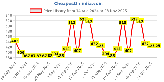 firstcry.com Simply Knitted Full Sleeves Pullover Sweater Foxy Design - Navy Blue simply Price History Graph from 14 Aug 2024 to 23 Nov 2025