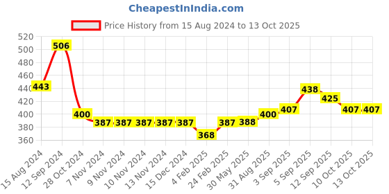 firstcry.com Simply Knitted Full Sleeves Pullover Sweater Foxy Design - Red simply Price History Graph from 15 Aug 2024 to 12 Oct 2025