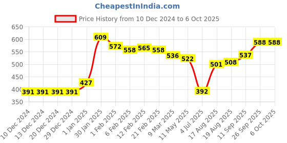 firstcry.com Simply Knitted Full Sleeves Pullover Sweater Set With Bus Design - Red & Black simply Price History Graph from 10 Dec 2024 to 5 Oct 2025