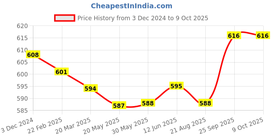 firstcry.com Simply Knitted Full Sleeves Pullover Sweater Set With Dino Design - Off White simply Price History Graph from 3 Dec 2024 to 9 Oct 2025