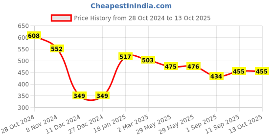firstcry.com Simply Knitted Full Sleeves Pullover Sweater with Fox Design -  Grey simply Price History Graph from 28 Oct 2024 to 13 Oct 2025
