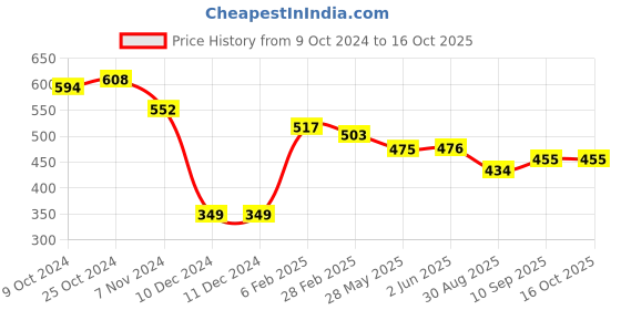 firstcry.com Simply Knitted Full Sleeves Pullover Sweater with Fox Design -  Grey simply Price History Graph from 9 Oct 2024 to 16 Oct 2025