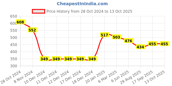 firstcry.com Simply Knitted Full Sleeves Pullover Sweater with Heart Design - Navy Blue simply Price History Graph from 28 Oct 2024 to 13 Oct 2025