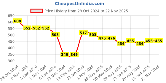 firstcry.com Simply Knitted Full Sleeves Pullover Sweater with Heart Design - Navy Blue simply Price History Graph from 28 Oct 2024 to 22 Nov 2025